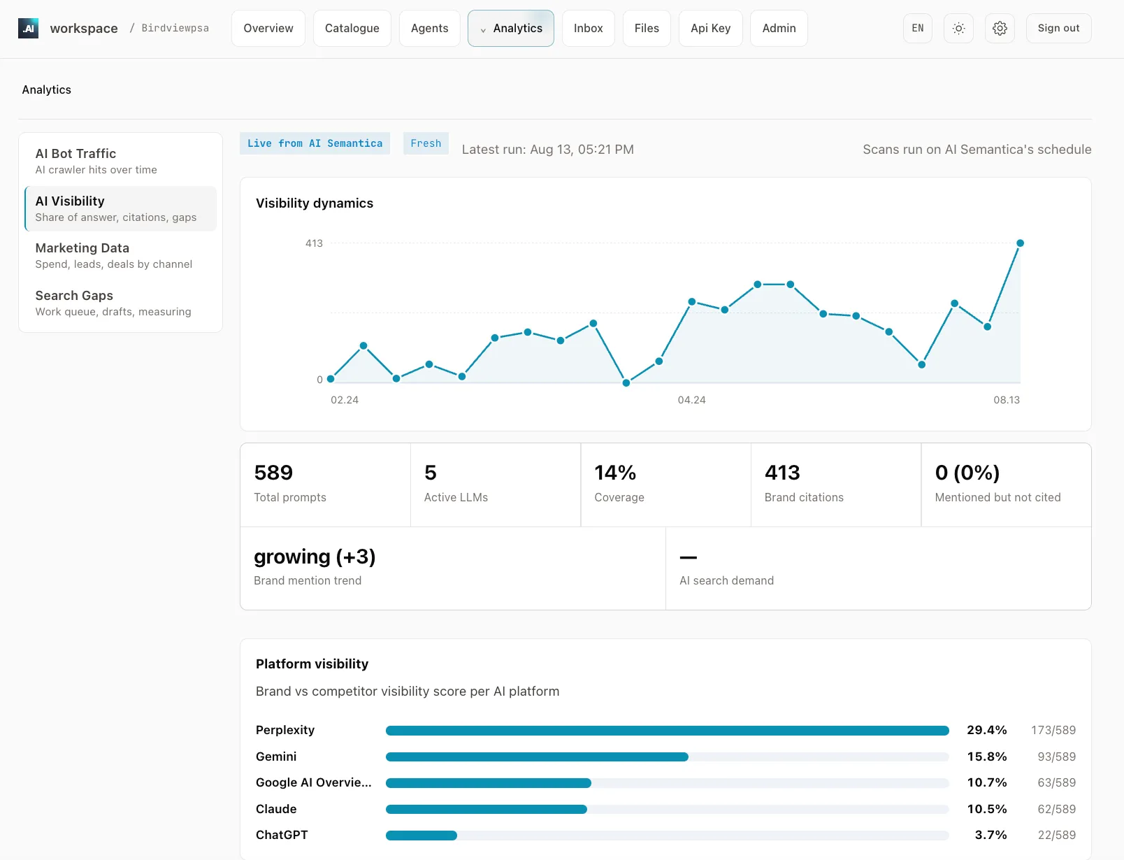 Workspace AI Visibility view: a visibility-over-time line chart, then coverage counters, then a per-platform bar list where Perplexity sits far ahead of ChatGPT for the same brand on the same prompt set.
